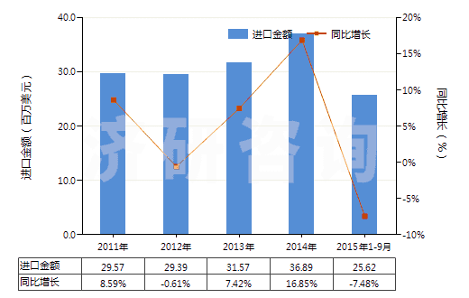 2011-2015年9月中國(guó)氯乙烯-乙酸乙烯酯共聚物(初級(jí)形狀的)(HS39043000)進(jìn)口總額及增速統(tǒng)計(jì)